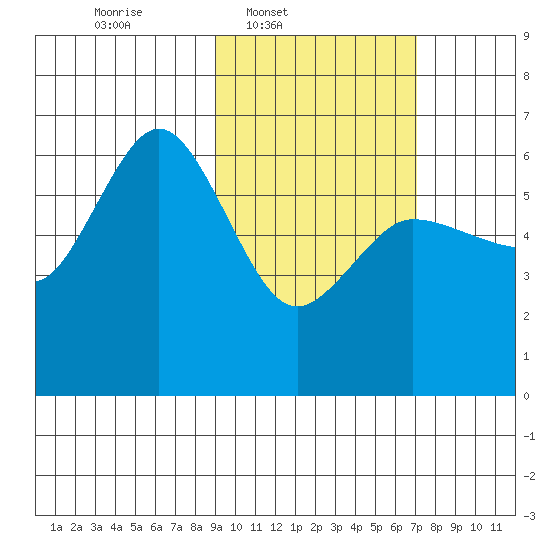 Lenard Harbor tide chart for Wednesday, February 19, 2025