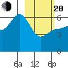 Lenard Harbor tide chart for Thursday, February 20, 2025