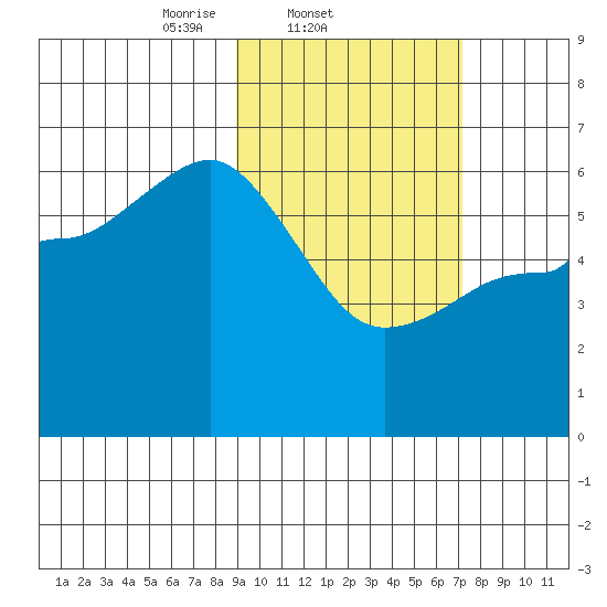 Lenard Harbor tide chart for Friday, February 21, 2025