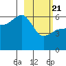 Lenard Harbor tide chart for Friday, February 21, 2025