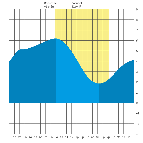 Lenard Harbor tide chart for Saturday, February 22, 2025