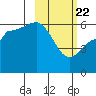 Lenard Harbor tide chart for Saturday, February 22, 2025