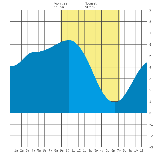 Lenard Harbor tide chart for Sunday, February 23, 2025
