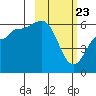 Lenard Harbor tide chart for Sunday, February 23, 2025