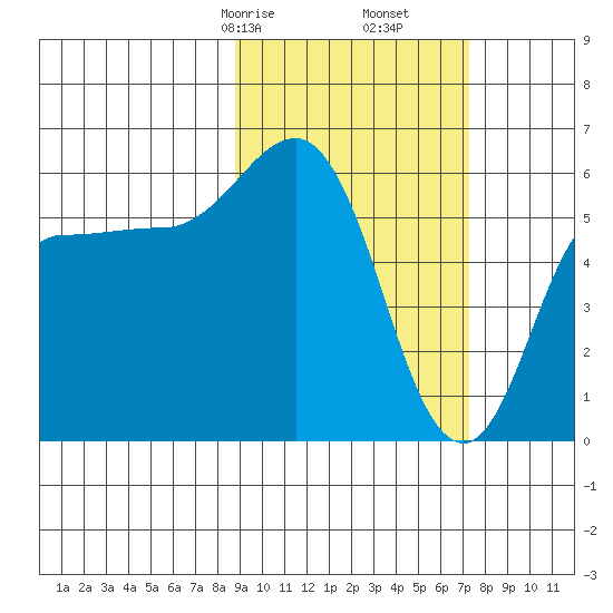 Lenard Harbor tide chart for Monday, February 24, 2025