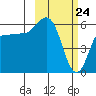 Lenard Harbor tide chart for Monday, February 24, 2025