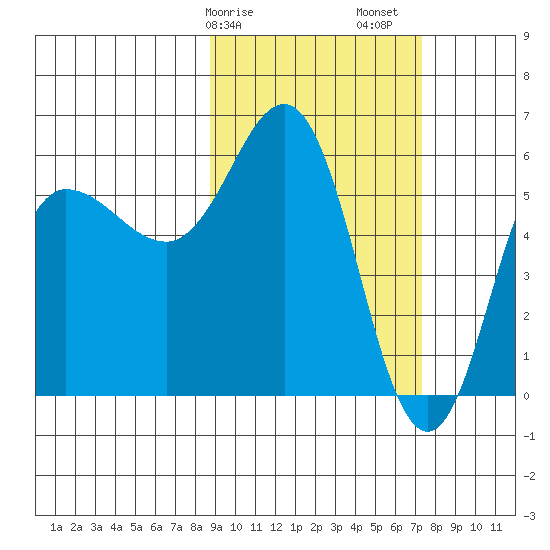 Lenard Harbor tide chart for Tuesday, February 25, 2025