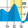 Lenard Harbor tide chart for Tuesday, February 25, 2025