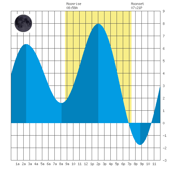 Lenard Harbor tide chart for Thursday, February 27, 2025