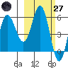 Lenard Harbor tide chart for Thursday, February 27, 2025