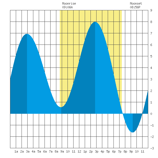 Lenard Harbor tide chart for Friday, February 28, 2025