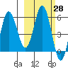 Lenard Harbor tide chart for Friday, February 28, 2025