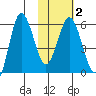 Lenard Harbor tide chart for Sunday, February 2, 2025