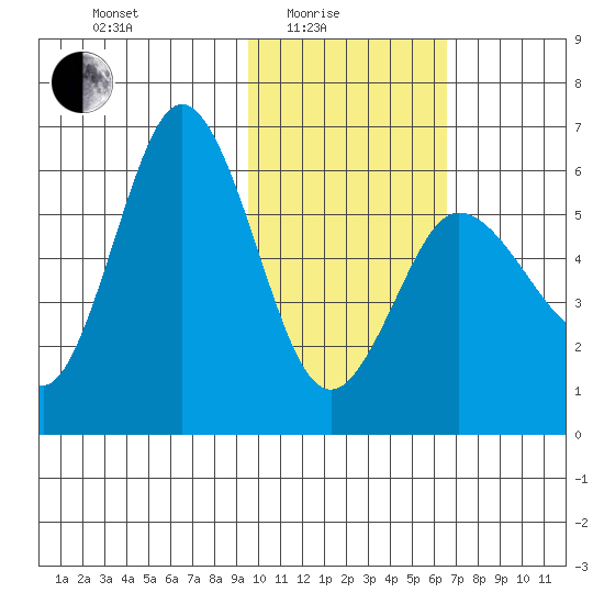Lenard Harbor tide chart for Tuesday, February 4, 2025