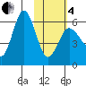 Lenard Harbor tide chart for Tuesday, February 4, 2025