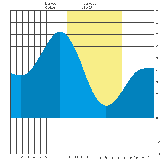 Lenard Harbor tide chart for Thursday, February 6, 2025