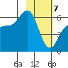 Lenard Harbor tide chart for Friday, February 7, 2025