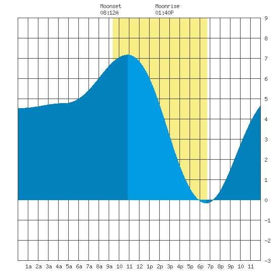 Lenard Harbor tide chart for Saturday, February 8, 2025