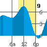Lenard Harbor tide chart for Sunday, February 9, 2025
