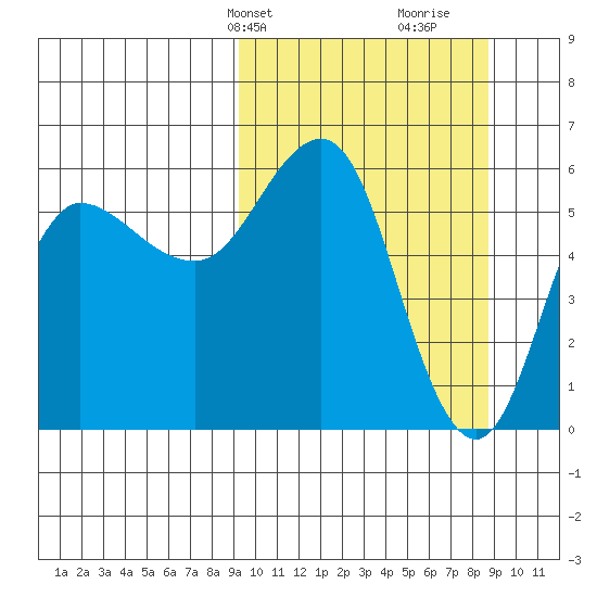 Lenard Harbor tide chart for Monday, March 10, 2025