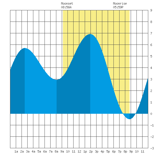 Lenard Harbor tide chart for Tuesday, March 11, 2025