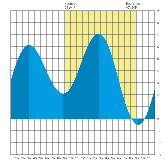 Lenard Harbor tide chart for Wednesday, March 12, 2025