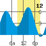Lenard Harbor tide chart for Wednesday, March 12, 2025