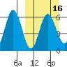 Lenard Harbor tide chart for Sunday, March 16, 2025