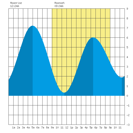 Lenard Harbor tide chart for Monday, March 17, 2025