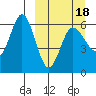 Lenard Harbor tide chart for Tuesday, March 18, 2025