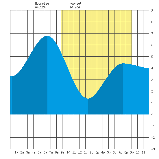 Lenard Harbor tide chart for Thursday, March 20, 2025