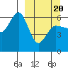 Lenard Harbor tide chart for Thursday, March 20, 2025