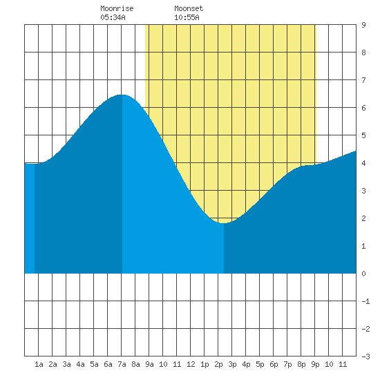 Lenard Harbor tide chart for Friday, March 21, 2025
