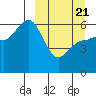 Lenard Harbor tide chart for Friday, March 21, 2025