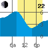 Lenard Harbor tide chart for Saturday, March 22, 2025