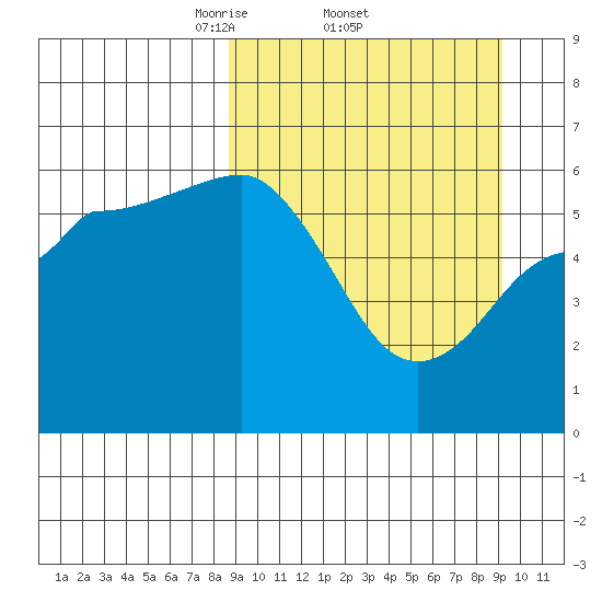 Lenard Harbor tide chart for Sunday, March 23, 2025