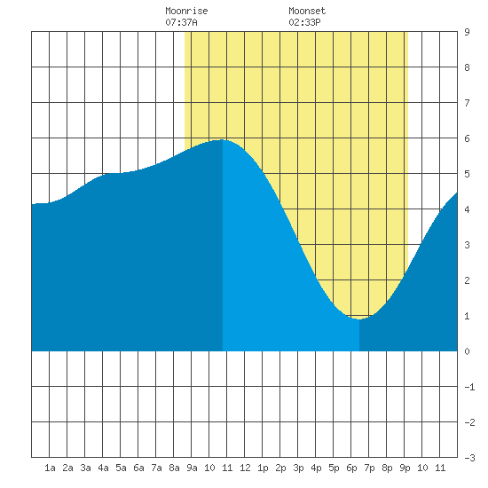 Lenard Harbor tide chart for Monday, March 24, 2025