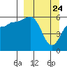 Lenard Harbor tide chart for Monday, March 24, 2025