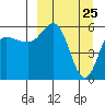 Lenard Harbor tide chart for Tuesday, March 25, 2025
