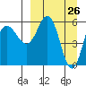 Lenard Harbor tide chart for Wednesday, March 26, 2025