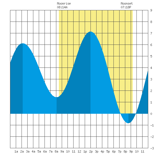 Lenard Harbor tide chart for Thursday, March 27, 2025