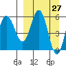 Lenard Harbor tide chart for Thursday, March 27, 2025