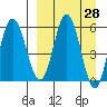 Lenard Harbor tide chart for Friday, March 28, 2025