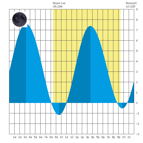 Lenard Harbor tide chart for Saturday, March 29, 2025