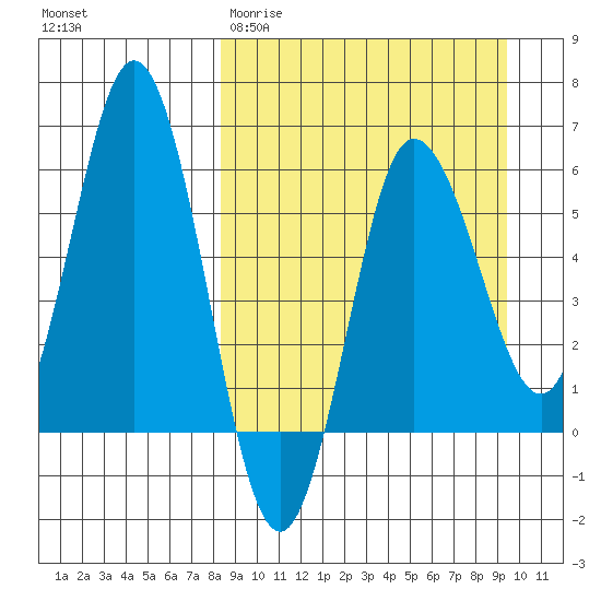 Lenard Harbor tide chart for Monday, March 31, 2025