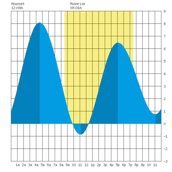 Lenard Harbor tide chart for Monday, March 3, 2025