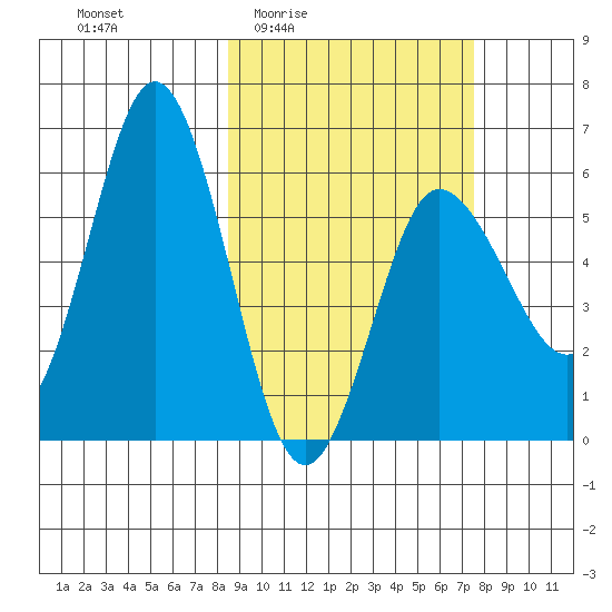 Lenard Harbor tide chart for Tuesday, March 4, 2025