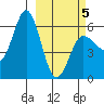 Lenard Harbor tide chart for Wednesday, March 5, 2025