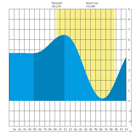 Lenard Harbor tide chart for Sunday, March 9, 2025