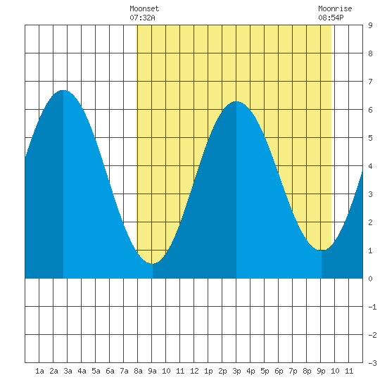 Lenard Harbor tide chart for Friday, April 11, 2025